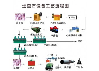 巩义铂思特细粒嵌布萤石矿浮选工艺，低品位萤石的提纯方法