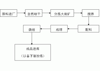 巩义铂思特贫镍矿石分选工艺，低品位镍红土矿湿法冶金提取工艺