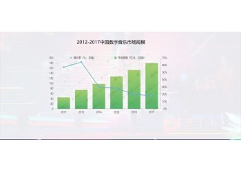 音乐投资成本高么？z低参与门槛是多少？