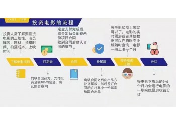 《外太空的莫扎特》的投资成本是多少?大众认购电影门槛多少?