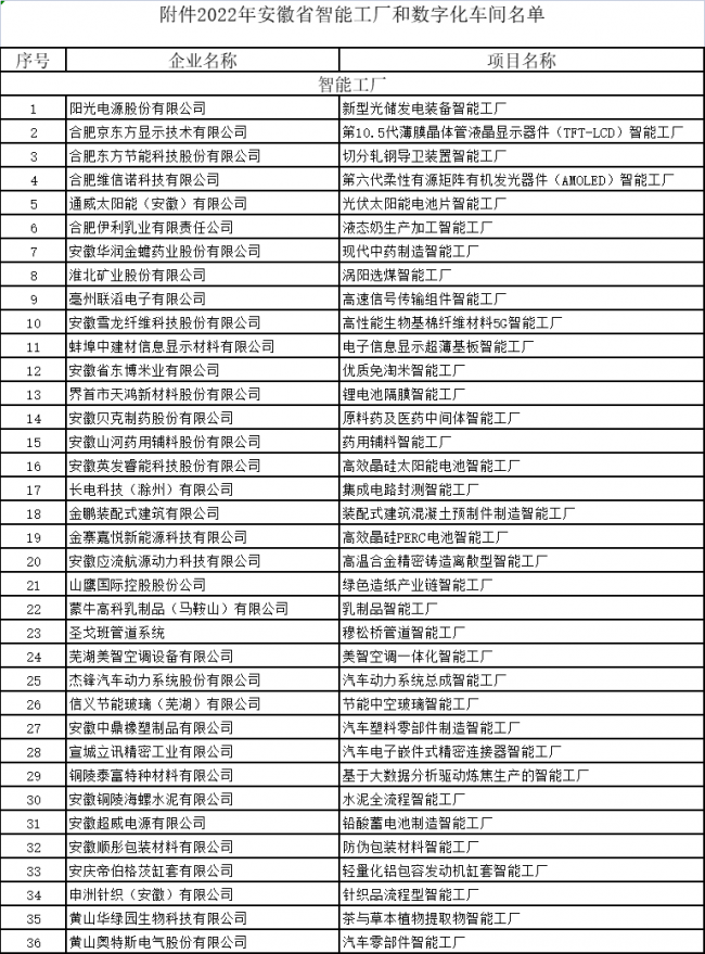 2022年安徽省智能工厂和数字化车间名单